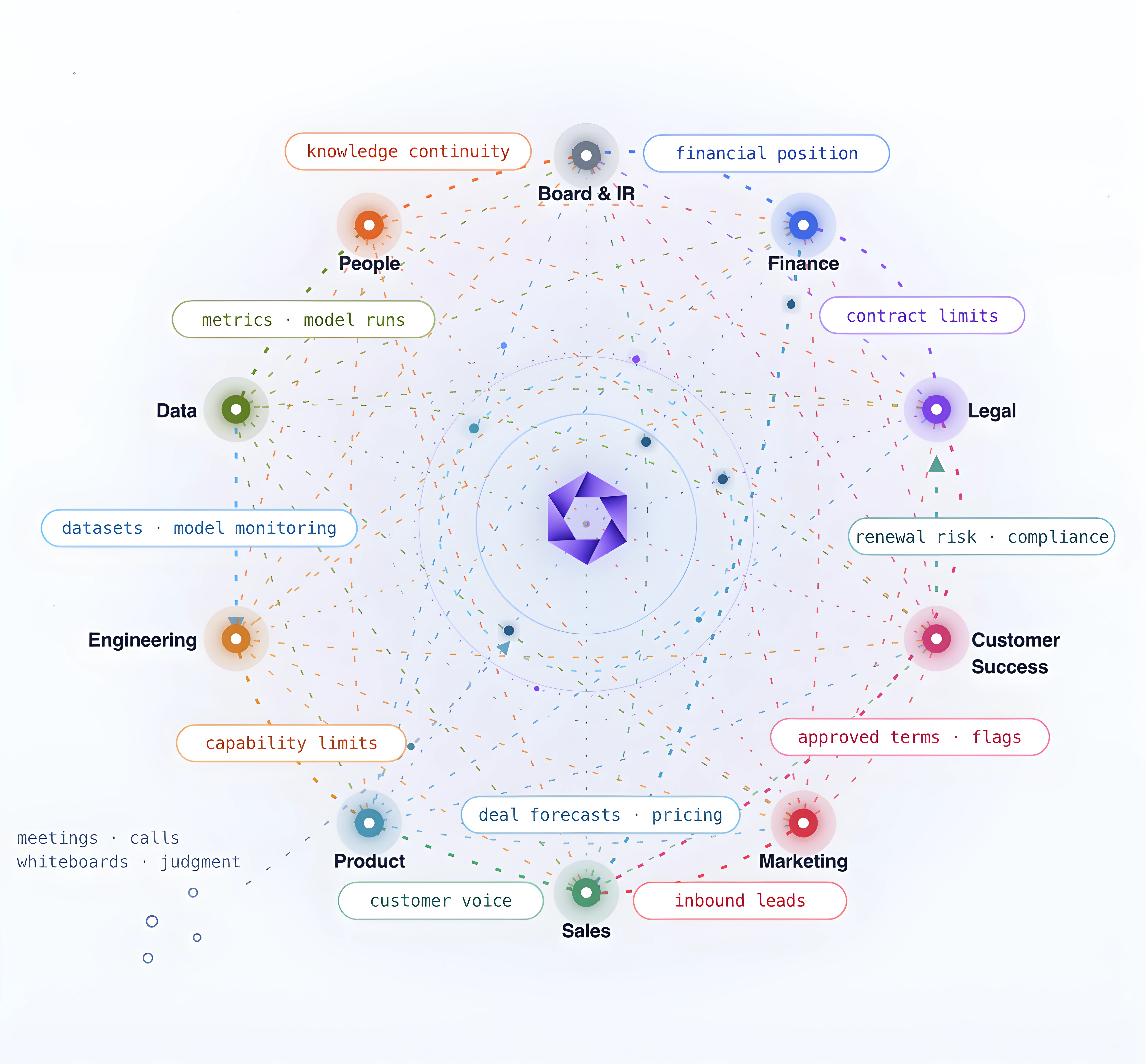 Paperbase organizational memory network connecting teams and context